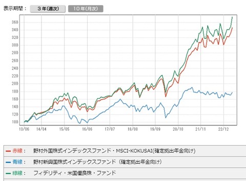 野村外国株&新興国株インデックスチャート比較