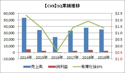 【CVX】1Q業績推移