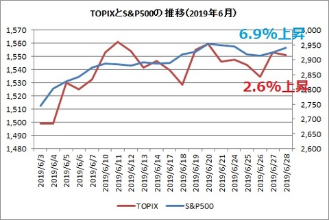 TOPIXとS&P500 2019年6月