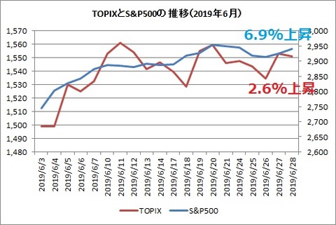 TOPIXとS&P500　2019年6月