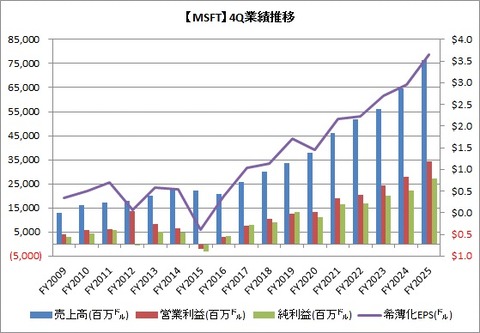 【MSFT】4Q業績推移