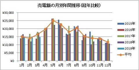 売電額の月別年間推移（経年比較）【2019年3月】