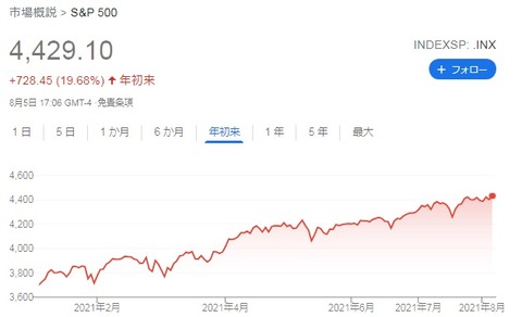 SP500