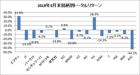 2019年5月末銘柄別トータルリターン
