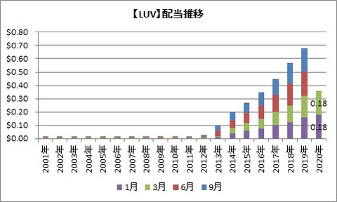 【LUV】配当推移
