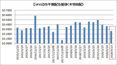 【SPYD】四半期配当推移