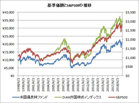 基準価額推移