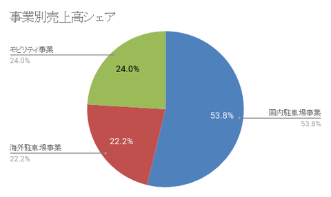 【4666】パーク24 売上高シェア