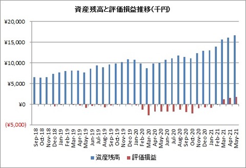 2021年5月資産額と評価損益推移