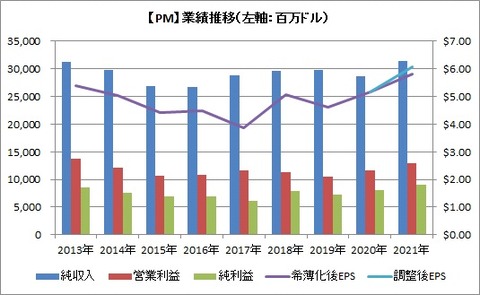 【PM】業績推移