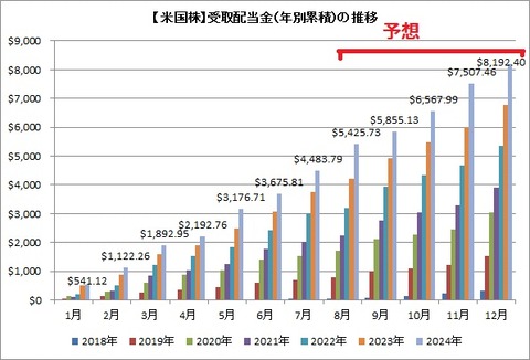 受取配当金推移(累積)
