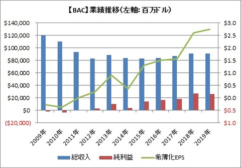 業績推移