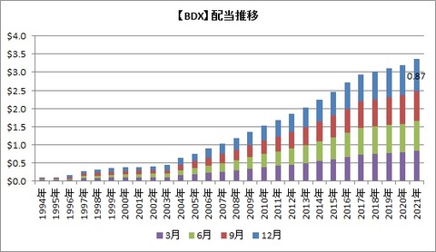 【BDX】配当推移