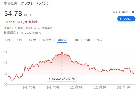 KHC株価