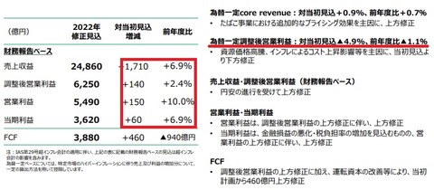 2022年修正