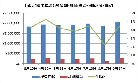 資産額推移
