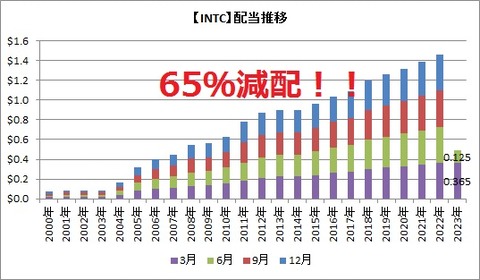 INTC 配当推移