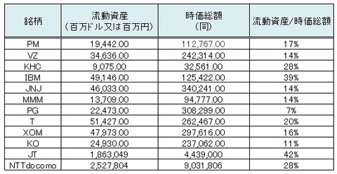 時価総額に対する流動資産の比率