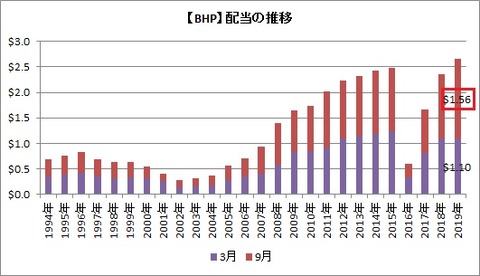 【BHP】配当推移