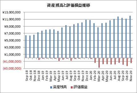 2020年11月【中間】資産額と評価損益推移