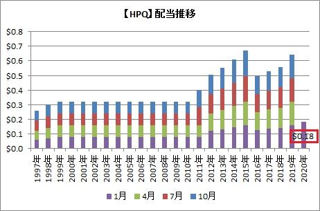 【HPQ】配当推移