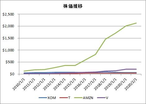 株価推移
