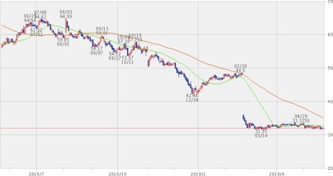 株価チャート2019年5月22日