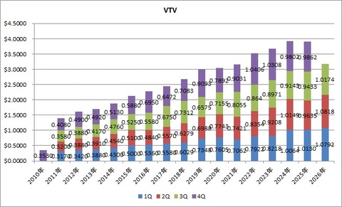 VTV