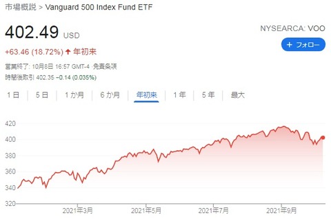 VOO 株価