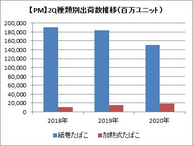 【PM】2Q種類別出荷数の推移