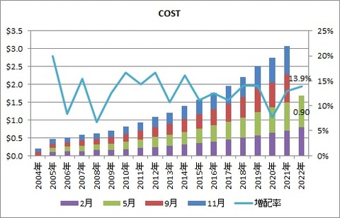 COST配当推移