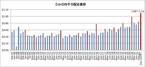 【SDY】四半期配当推移