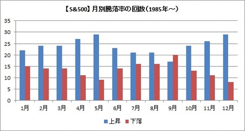 S&P500騰落率