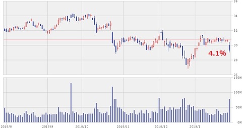 株価チャート(1月31日)