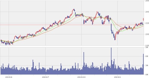 COST株価　2019年3月8日