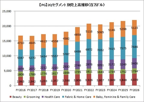 2Q（3カ月）セグメント別売上高推移