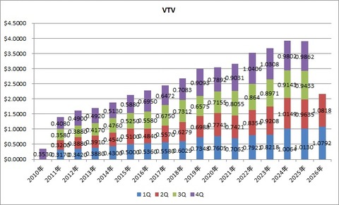 VTV