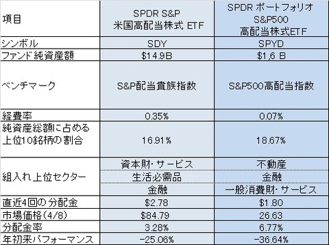 ステートストリートETF比較