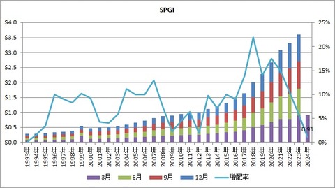SPGI