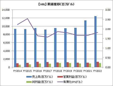 【HRL】業績推移