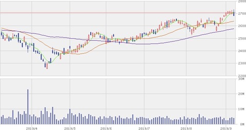 ドコモ 株価チャート(2019年9月7日)