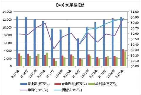 【KO】2Q業績推移