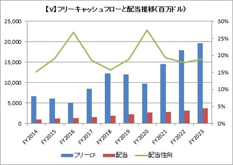 【V】FCFと配当推移