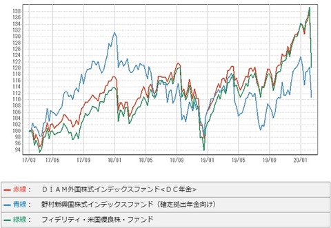 3年チャート(比較)