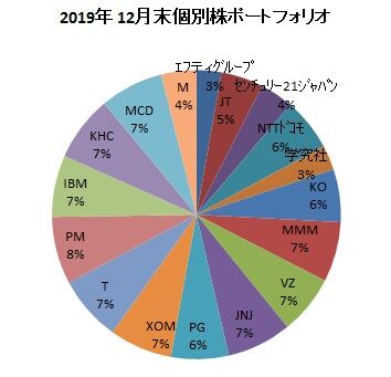 2019年12月末ポートフォリオ