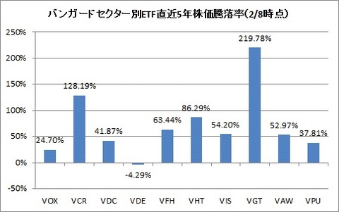 セクター別ETF騰落率(5年)