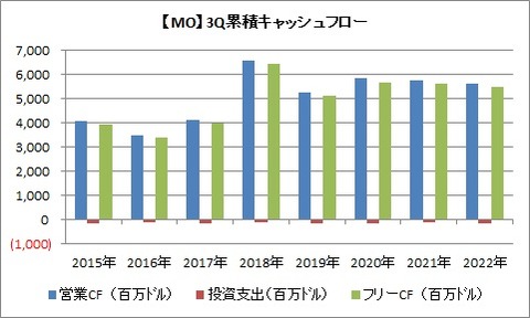 【MO】3Q CF推移