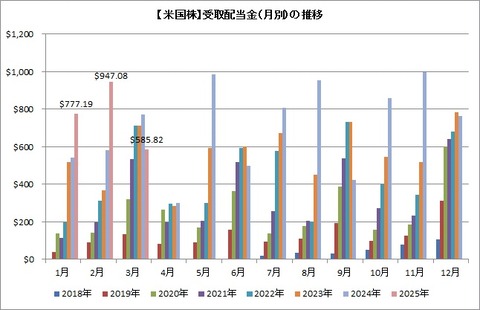 受取配当金推移（月別）