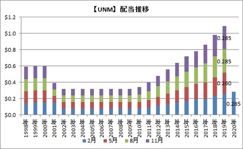 【UNM】配当推移