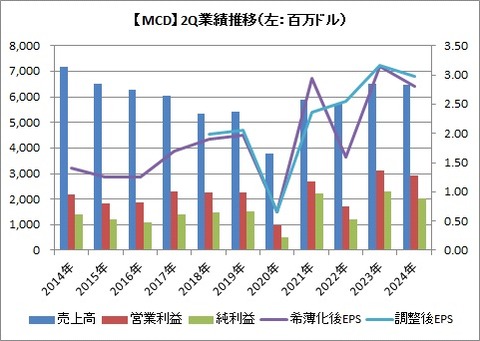 【MCD】2Q業績推移
